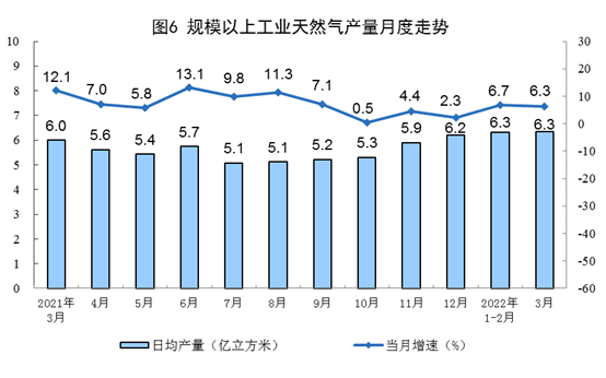 国家统计局：3月太阳能发电增添16.8% 比1-2月加速10.3%-光伏电站_家用太阳能光伏发电_光伏发电署理加盟